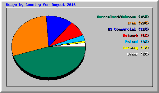 Usage by Country for August 2016