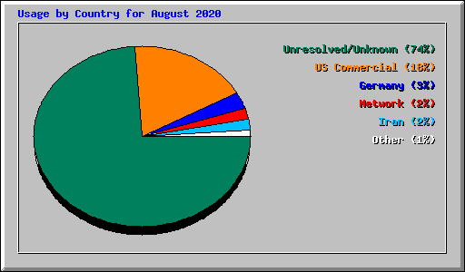 Usage by Country for August 2020