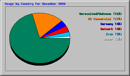 Usage by Country for December 2020