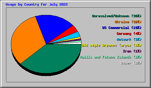 Usage by Country for July 2022