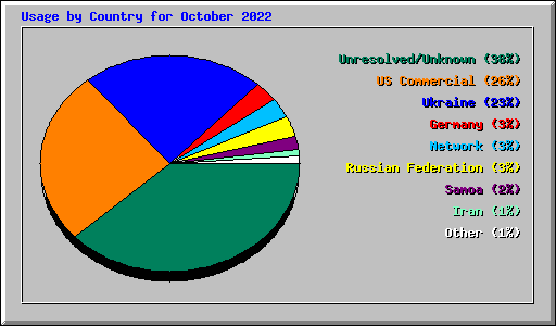 Usage by Country for October 2022