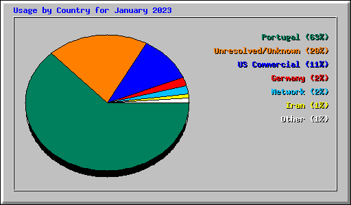 Usage by Country for January 2023