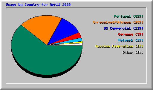 Usage by Country for April 2023