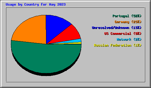Usage by Country for May 2023