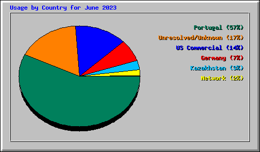 Usage by Country for June 2023