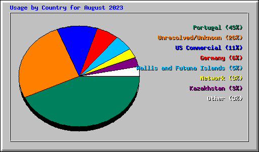 Usage by Country for August 2023