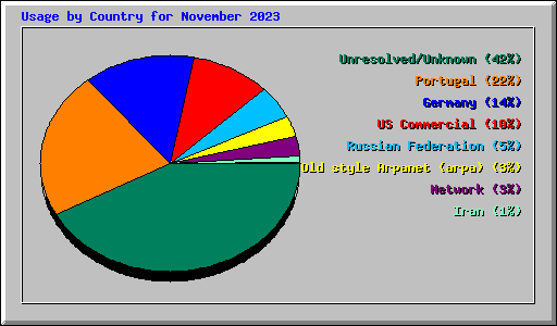 Usage by Country for November 2023