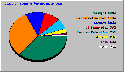 Usage by Country for December 2023