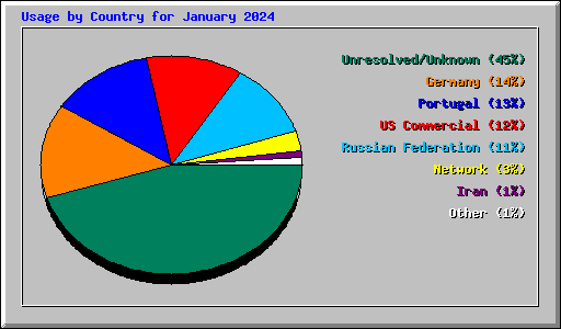 Usage by Country for January 2024