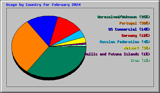 Usage by Country for February 2024