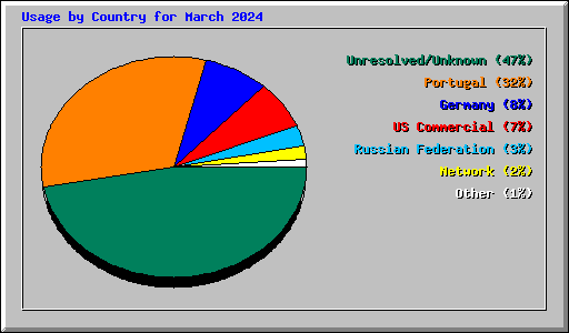 Usage by Country for March 2024