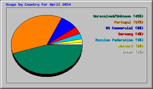 Usage by Country for April 2024