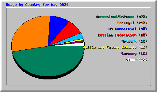 Usage by Country for May 2024