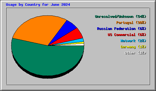 Usage by Country for June 2024