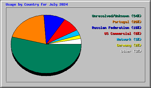 Usage by Country for July 2024