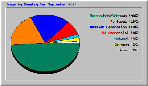 Usage by Country for September 2024