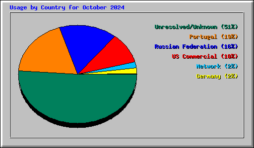 Usage by Country for October 2024