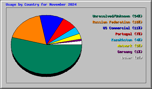 Usage by Country for November 2024