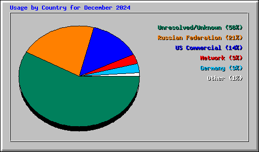 Usage by Country for December 2024