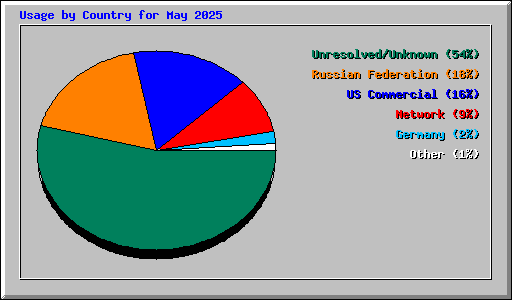 Usage by Country for May 2025