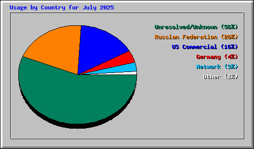 Usage by Country for July 2025