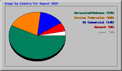Usage by Country for August 2025