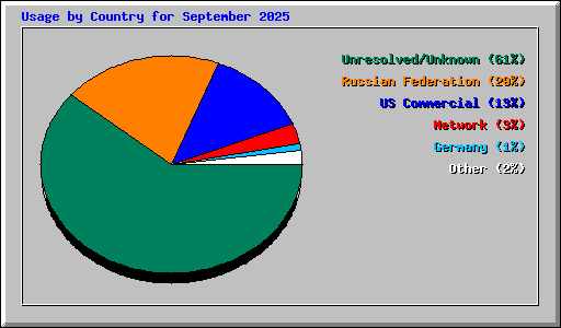 Usage by Country for September 2025
