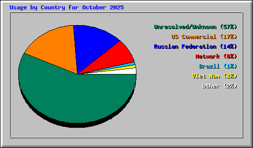 Usage by Country for October 2025
