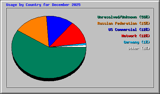 Usage by Country for December 2025