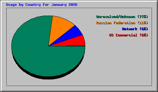 Usage by Country for January 2026