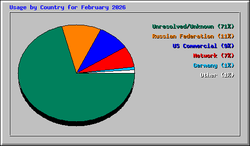 Usage by Country for February 2026