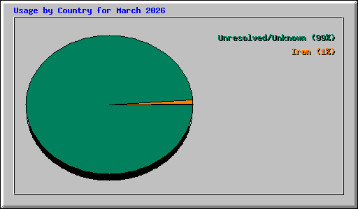 Usage by Country for March 2026