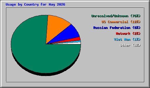 Usage by Country for May 2026