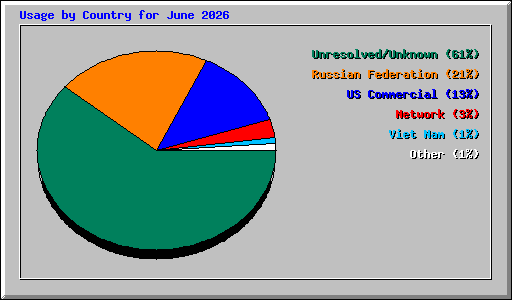 Usage by Country for June 2026