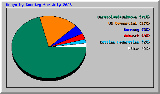 Usage by Country for July 2026