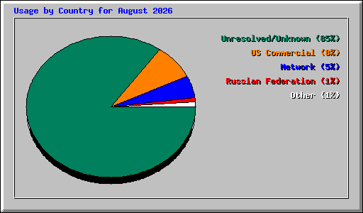 Usage by Country for August 2026
