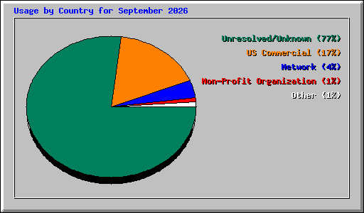Usage by Country for September 2026