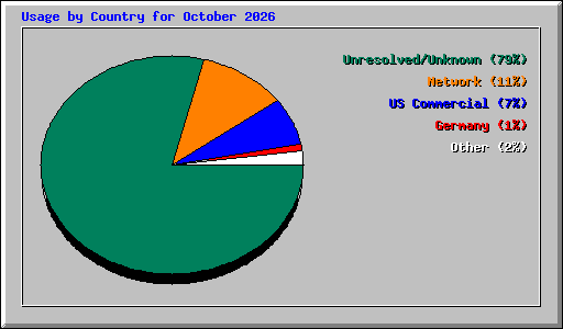 Usage by Country for October 2026