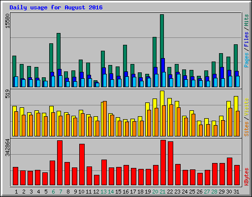 Daily usage for August 2016