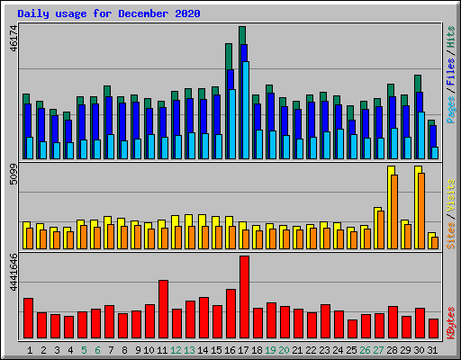 Daily usage for December 2020