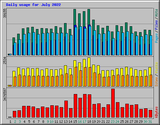 Daily usage for July 2022