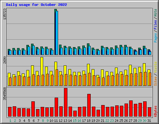 Daily usage for October 2022