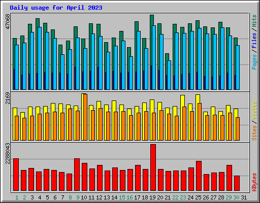 Daily usage for April 2023