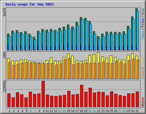Daily usage for May 2023