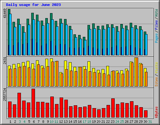 Daily usage for June 2023