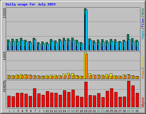 Daily usage for July 2023