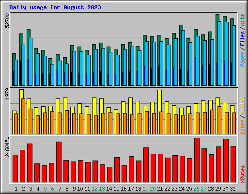 Daily usage for August 2023