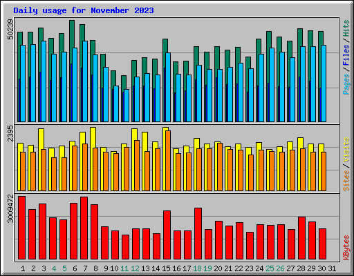 Daily usage for November 2023