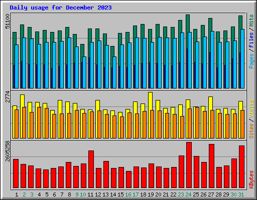 Daily usage for December 2023