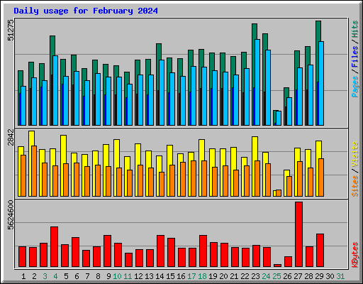 Daily usage for February 2024